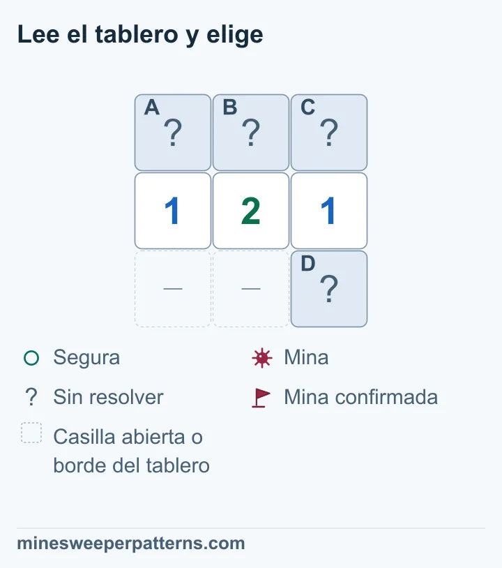 Una cuarta casilla junto a 1-2-1 cambia el resultado: A tiene mina, B es segura y C/D siguen sin resolver; todas tapadas.