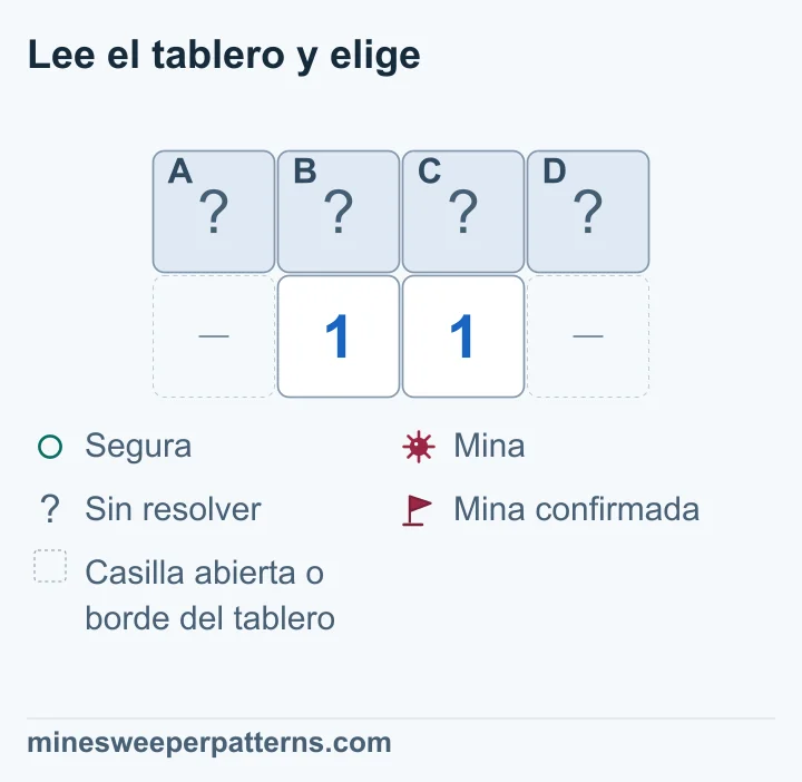 Tablero de 2 filas y 4 columnas. La fila superior contiene A, B, C y D tapadas. Debajo hay dos números 1 en las columnas centrales y huecos abiertos omitidos o de borde en los extremos. El primer 1 cuenta A+B+C=1; el segundo, B+C+D=1. Al restar queda A=D: ambos extremos son minas o ambos son seguros. Ninguna de las cuatro casillas queda resuelta por separado; todas siguen tapadas.
