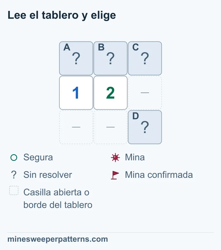 Tablero de 3 × 3. A, B y C están tapadas arriba. En la fila central hay un 1 a la izquierda y un 2 en el centro. D está tapada abajo a la derecha. Los otros tres espacios son casillas abiertas omitidas o borde. El 1 cuenta A+B=1; el 2 cuenta A+B+C+D=2. Se deduce C+D=1. Una mina queda en cada par, A/B y C/D, sin localizar. Las cuatro siguen tapadas.