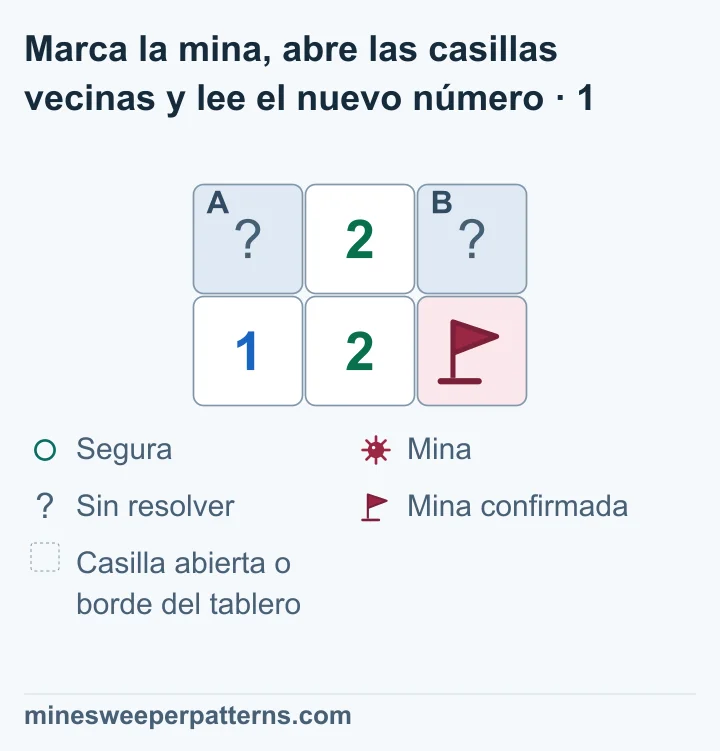 Tablero de 2 filas y 3 columnas. Arriba hay A tapada, un 2 y B tapada. Abajo aparecen un 1, otro 2 y una mina confirmada con bandera. El 1 inferior izquierdo solo toca A entre las casillas tapadas, por lo que A tiene mina. Con A y la bandera, el 2 inferior central ya completa sus dos minas: B es segura. A y B siguen tapadas en esta imagen.