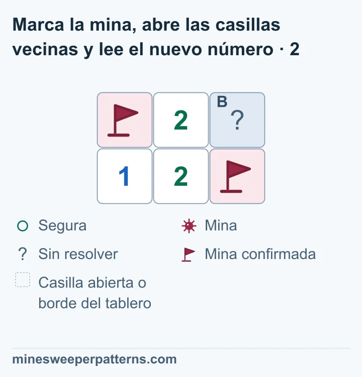 Tablero de 2 × 3. Hay banderas en A, arriba a la izquierda, y en la esquina inferior derecha. B, arriba a la derecha, sigue tapada. Los números son 2 arriba en el centro, 1 abajo a la izquierda y 2 abajo en el centro. El 2 inferior central toca ambas banderas. Sus dos minas están confirmadas, así que se deduce que B es segura. B aún muestra el signo de interrogación.