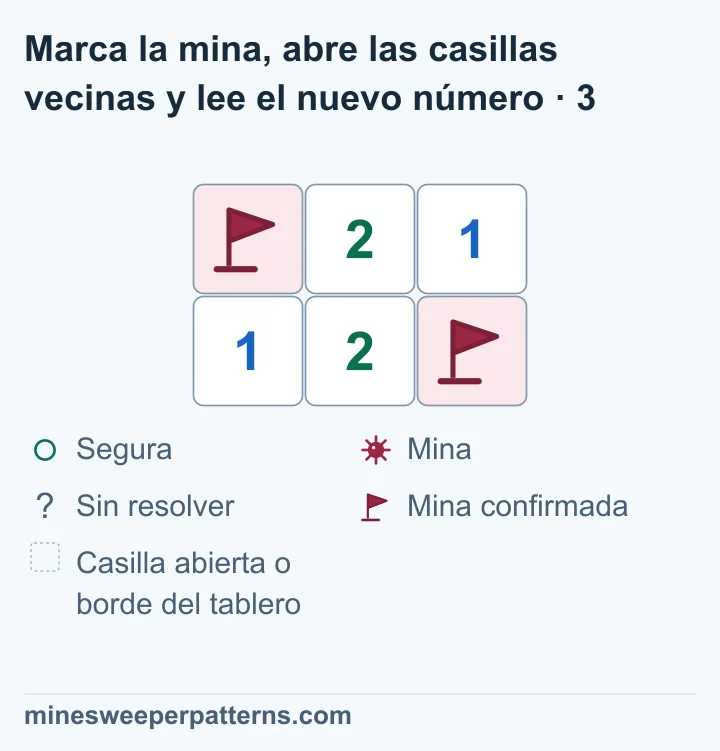 Tablero de 2 filas y 3 columnas. A, arriba a la izquierda, conserva su bandera, igual que la esquina inferior derecha. B, arriba a la derecha, está abierta y muestra un 1. En el centro de ambas filas sigue habiendo un 2 y abajo a la izquierda un 1. El nuevo 1 de B cuenta la mina de debajo. Las dos banderas completan los dos números 2. Todas las casillas tienen ya un estado conocido.