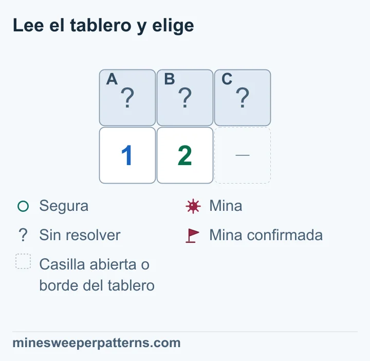 El grupo del 2 incluye al del 1 y necesita otra mina en C; las tres casillas siguen tapadas.