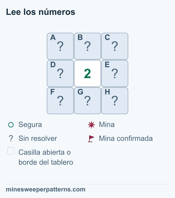 Un 2 central cuenta dos minas entre ocho casillas tapadas, incluidas las diagonales; ninguna posición está resuelta.