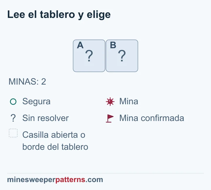 El total de dos minas confirma minas en ambas casillas, que siguen tapadas y sin bandera.