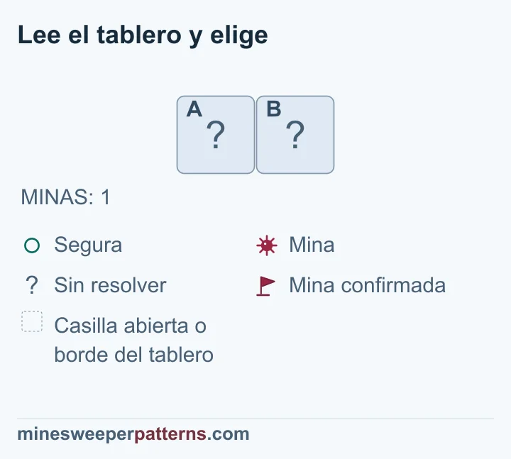 Una mina en total entre dos casillas tapadas, sin otros datos: cualquiera puede contenerla y ambas siguen sin resolver.