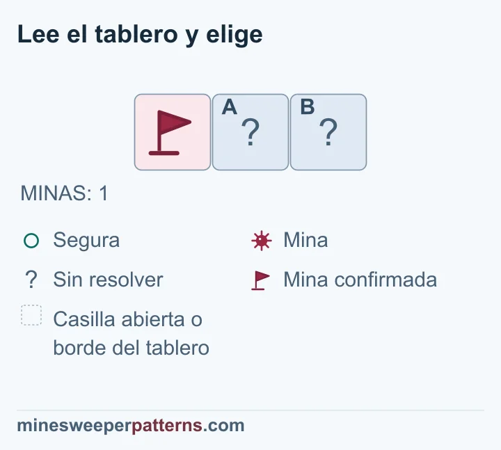 La única mina del tablero ya tiene bandera; las otras dos casillas se deducen seguras y siguen tapadas.