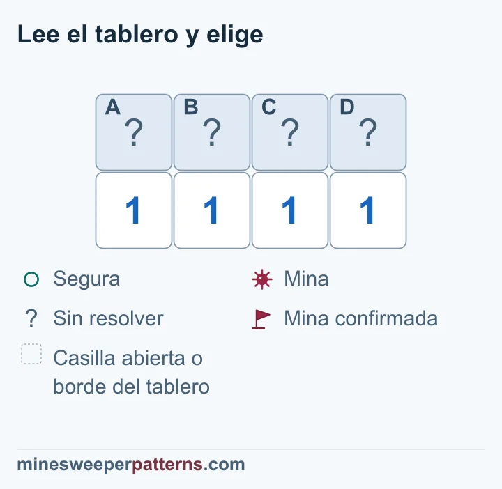 Cuatro casillas tapadas sobre 1-1-1-1: se deducen minas en los extremos y seguridad en las dos centrales.