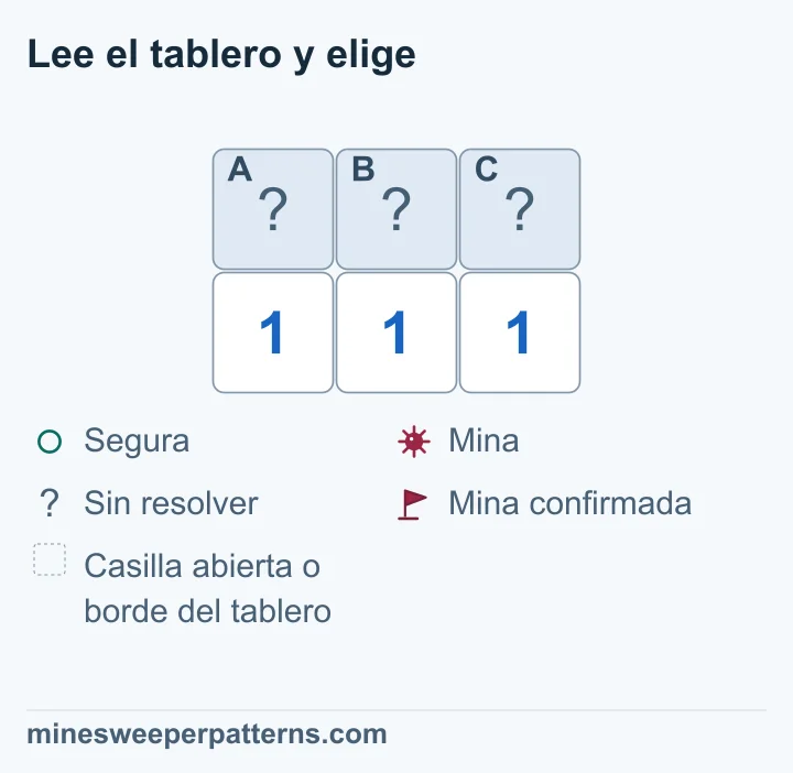 En 1-1-1 se deducen una mina central y dos extremos seguros; las tres casillas siguen tapadas.