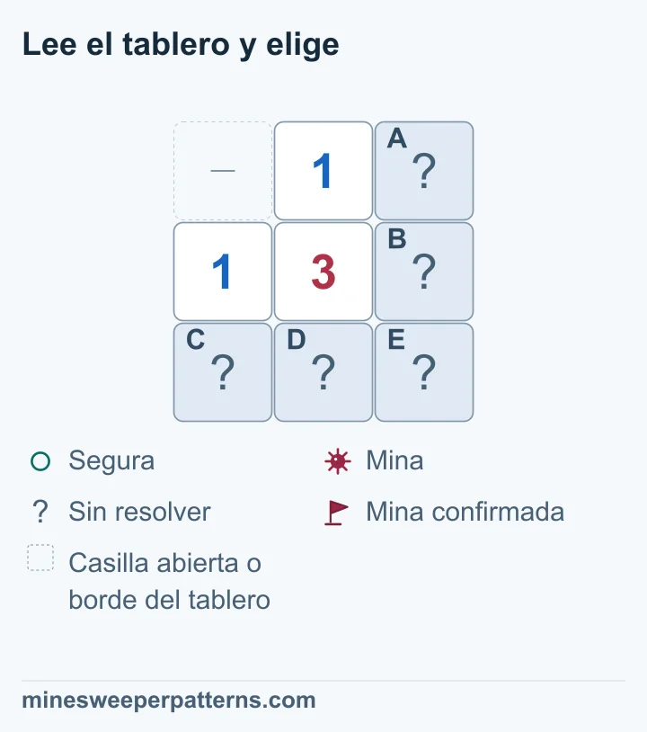 La esquina 1-3-1 confirma una mina abajo a la derecha; dos pares comparten otra mina cada uno y siguen sin resolver.