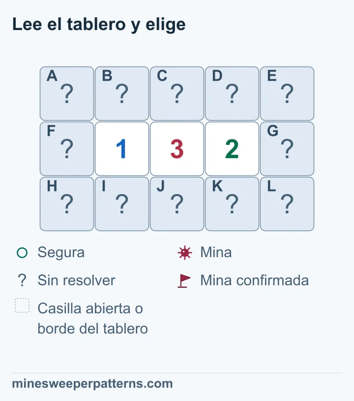 Tablero de 3 filas y 5 columnas. La fila central contiene 1-3-2 en las columnas segunda, tercera y cuarta. Las otras doce casillas están tapadas. El 1 permite como máximo una mina entre las vecinas de arriba y abajo de sí mismo y del 3. El 3 exige dos más, encima y debajo del 2. Se deducen minas en esas dos casillas y seguridad en otras ocho. Queda una mina sin localizar entre las dos casillas junto al 1, arriba y abajo. Las doce permanecen tapadas.