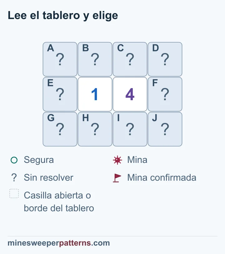 Tablero de 3 filas y 4 columnas. Un 1 y un 4 ocupan el centro de la fila intermedia. Las otras diez casillas están tapadas. Ambos números comparten cuatro, dos arriba y dos abajo. Cada uno también toca tres en su columna exterior. La diferencia de tres minas obliga a que la columna derecha tenga tres minas y la izquierda sea segura. Queda una mina sin localizar entre las cuatro compartidas. Las diez casillas permanecen tapadas y sin marcas.