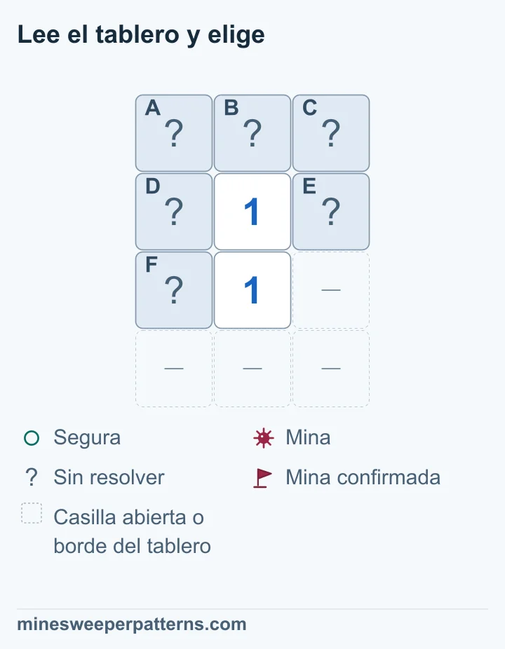 Dos números 1 comparten tres casillas tapadas con una mina; las tres superiores son seguras por deducción y también siguen tapadas.