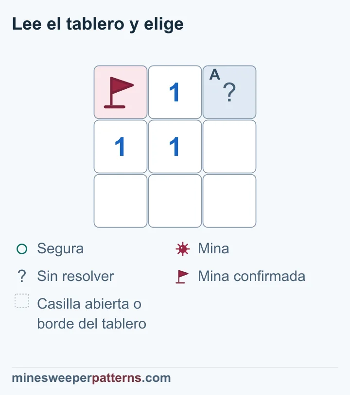 Tablero de 3 filas y 3 columnas. Hay una bandera arriba a la izquierda y una casilla tapada arriba a la derecha. Aparecen tres números 1: arriba en el centro, a la izquierda del centro y en el centro. Las otras cuatro casillas están abiertas, blancas y sin número. La bandera completa la única mina de esos números. Se deduce que la casilla superior derecha es segura; en la imagen sigue tapada.
