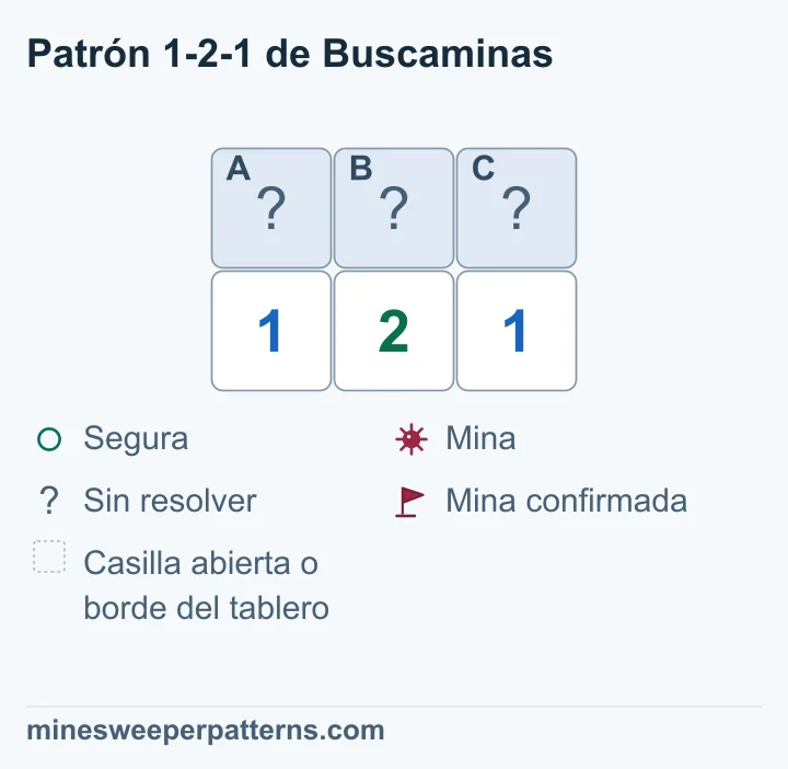 El 2 central toca A, B y C. Cada 1 de los extremos toca dos casillas. A + B = 1, B + C = 1 y A + B + C = 2. Por tanto, A y C tienen minas y B es segura.