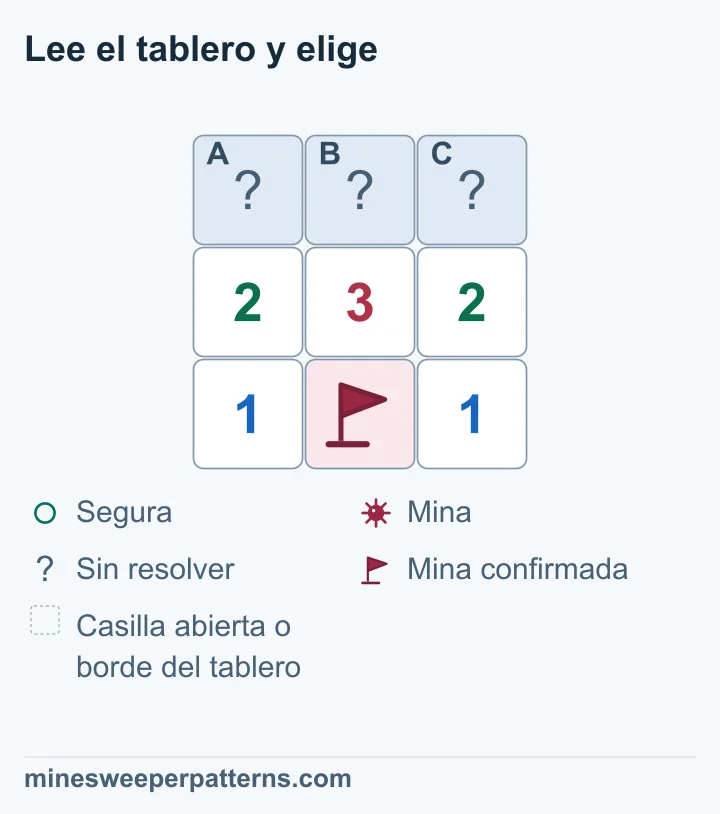 Tablero de 3 × 3. A, B y C están tapadas arriba. La fila central muestra 2-3-2. Abajo hay una bandera entre dos números 1. Esa mina confirmada toca los tres números centrales. Al restarla, faltan 1-2-1 minas para la fila superior. Se deducen minas en A y C y una casilla segura en B. Las tres conservan el signo de interrogación; solo la mina inferior tiene bandera.