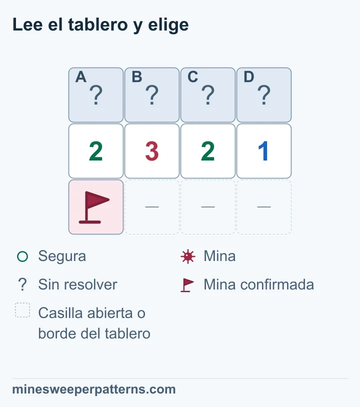 Tablero de 3 filas y 4 columnas. A, B, C y D están tapadas sobre 2-3-2-1. Abajo hay una bandera en la primera columna; los otros tres espacios son casillas abiertas omitidas o borde. La mina solo toca los dos primeros números. Al restarla de ellos quedan las cuentas 1-2-2-1. Se deducen minas en B y C y casillas seguras en A y D. Las cuatro siguen tapadas; los números visibles permanecen iguales.