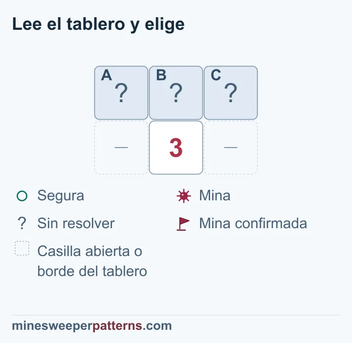Tablero de 2 filas y 3 columnas. Arriba hay tres casillas tapadas, A, B y C. El 3 ocupa el centro de abajo. Los huecos a sus lados representan casillas abiertas omitidas o el borde. Solo esas tres casillas tapadas pueden aportar las tres minas del número. Por tanto, se deduce que A, B y C tienen minas. La imagen aún las muestra tapadas, sin banderas.