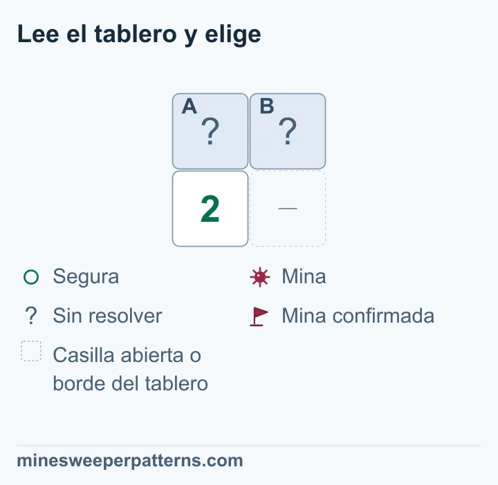Tablero de 2 filas y 2 columnas. A y B están tapadas en la fila superior. Debajo de A aparece un 2; debajo de B hay un hueco que representa una casilla abierta omitida o el borde. A y B son las únicas vecinas sin resolver del 2. Como necesita dos minas, ambas tienen mina. Es una deducción: las dos casillas continúan tapadas y sin banderas.