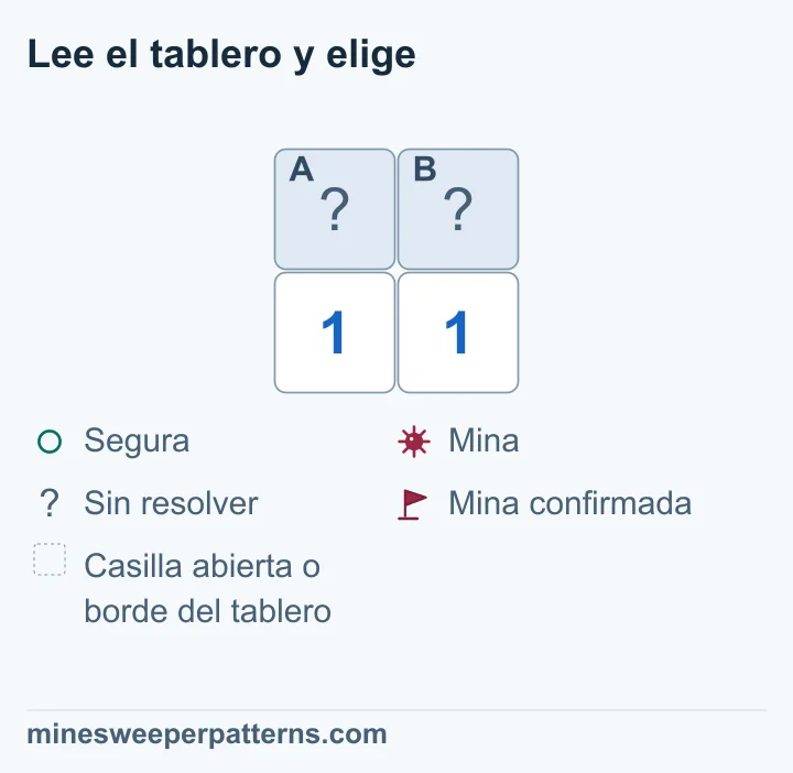 Dos números 1 comparten las mismas dos casillas tapadas; la mina puede estar en cualquiera y ambas siguen sin resolver.