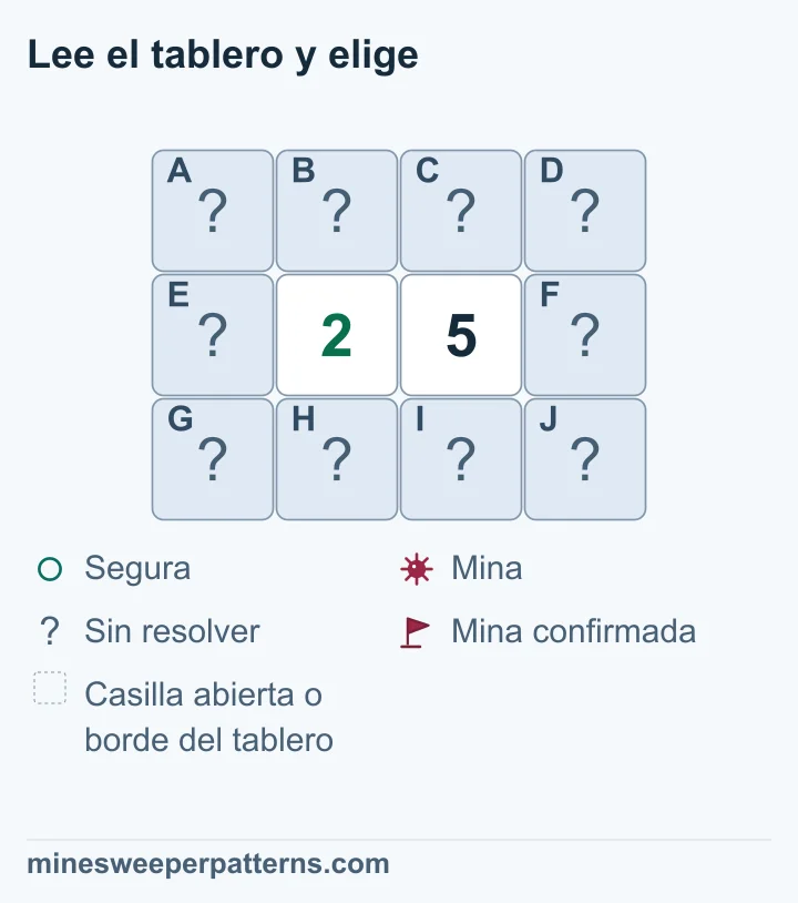 Tablero de 3 × 4 con un 2 y un 5 en el centro de la fila intermedia. Las otras diez casillas están tapadas: cuatro compartidas arriba y abajo, tres solo junto al 2 a la izquierda y tres solo junto al 5 a la derecha. La diferencia de tres obliga a minas en toda la columna derecha y seguridad en la izquierda. Quedan dos minas sin localizar en el grupo compartido. Las diez casillas siguen tapadas.