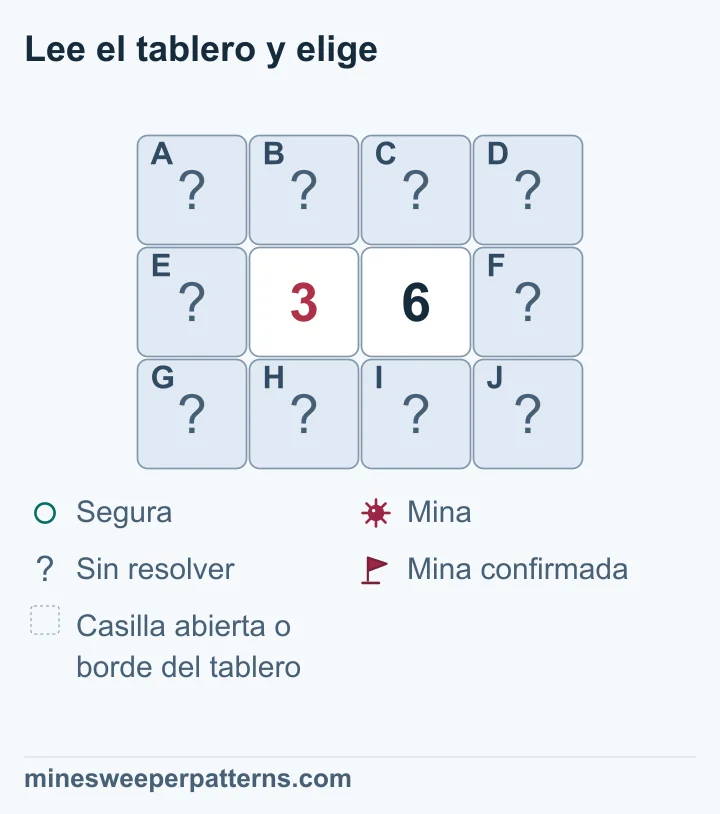 Tablero de 3 filas y 4 columnas. En la fila central hay un 3 y un 6 entre dos casillas tapadas. También están tapadas las cuatro de arriba y las cuatro de abajo. Los números comparten cuatro vecinas y cada uno toca tres más en su lado exterior. La diferencia de tres permite deducir minas en la columna derecha y seguridad en la izquierda. Entre las cuatro compartidas quedan tres minas sin localizar. Todas las casillas de resultado siguen tapadas.