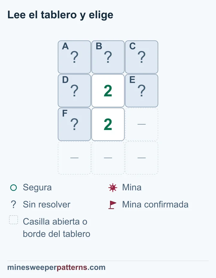 Dos números 2 comparten tres casillas tapadas con dos minas sin localizar; las tres superiores se deducen seguras y siguen tapadas.