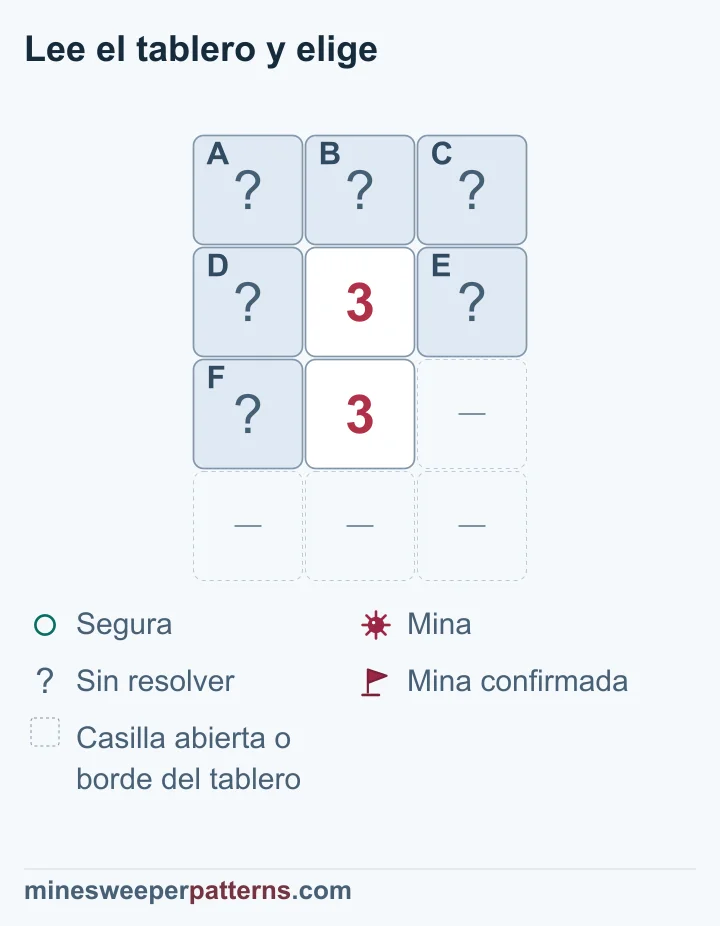 Dos números 3 obligan a minas en las tres casillas compartidas y hacen seguras las tres superiores; todas siguen tapadas.