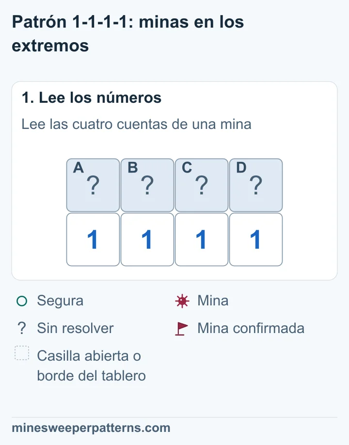 Cuatro casillas tapadas, A, B, C y D, sobre 1-1-1-1. Los números de los extremos tocan dos casillas cada uno; los centrales tocan tres.