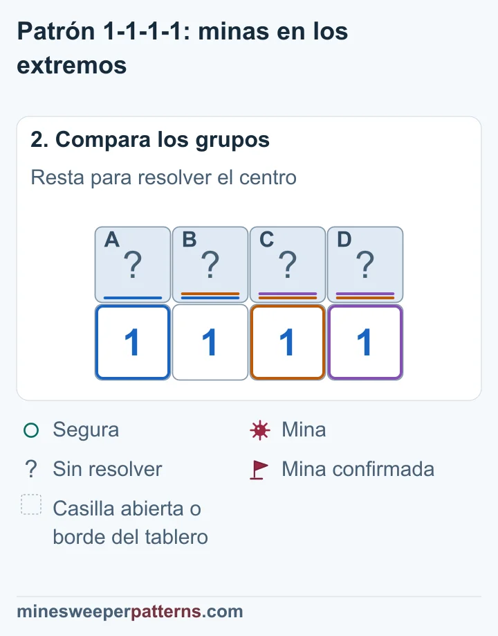 Al restar las cuentas se deducen casillas centrales seguras y minas en los dos extremos.