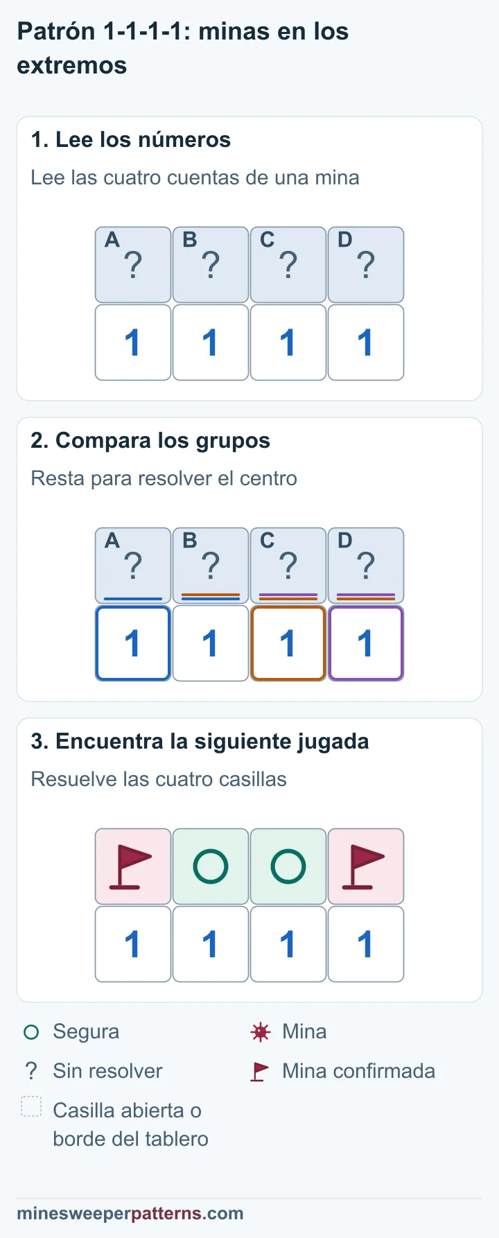 Tres fases de 1-1-1-1 muestran la comparación de cuentas, las banderas en los extremos y los círculos seguros en el centro.