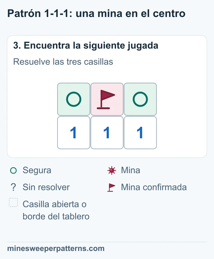 B tiene una mina con bandera y los círculos marcan A y C como seguras.