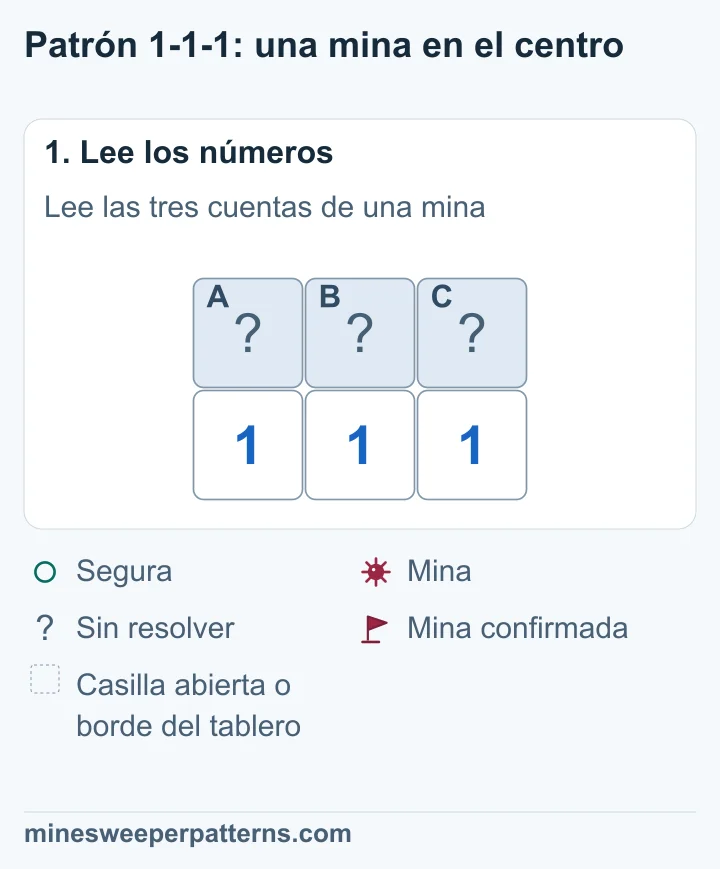 Tres casillas tapadas, A, B y C, sobre 1-1-1. El 1 izquierdo toca A y B; el central, las tres; el derecho, B y C.