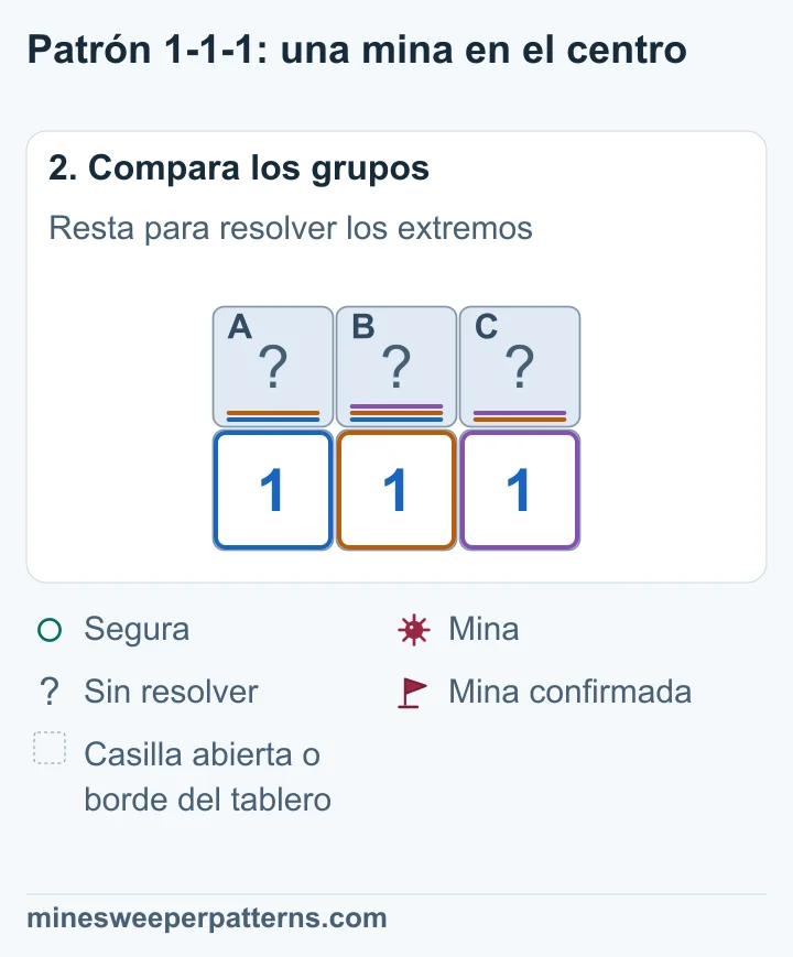 Las tres cuentas de una mina permiten deducir una mina en B y seguridad en A y C.