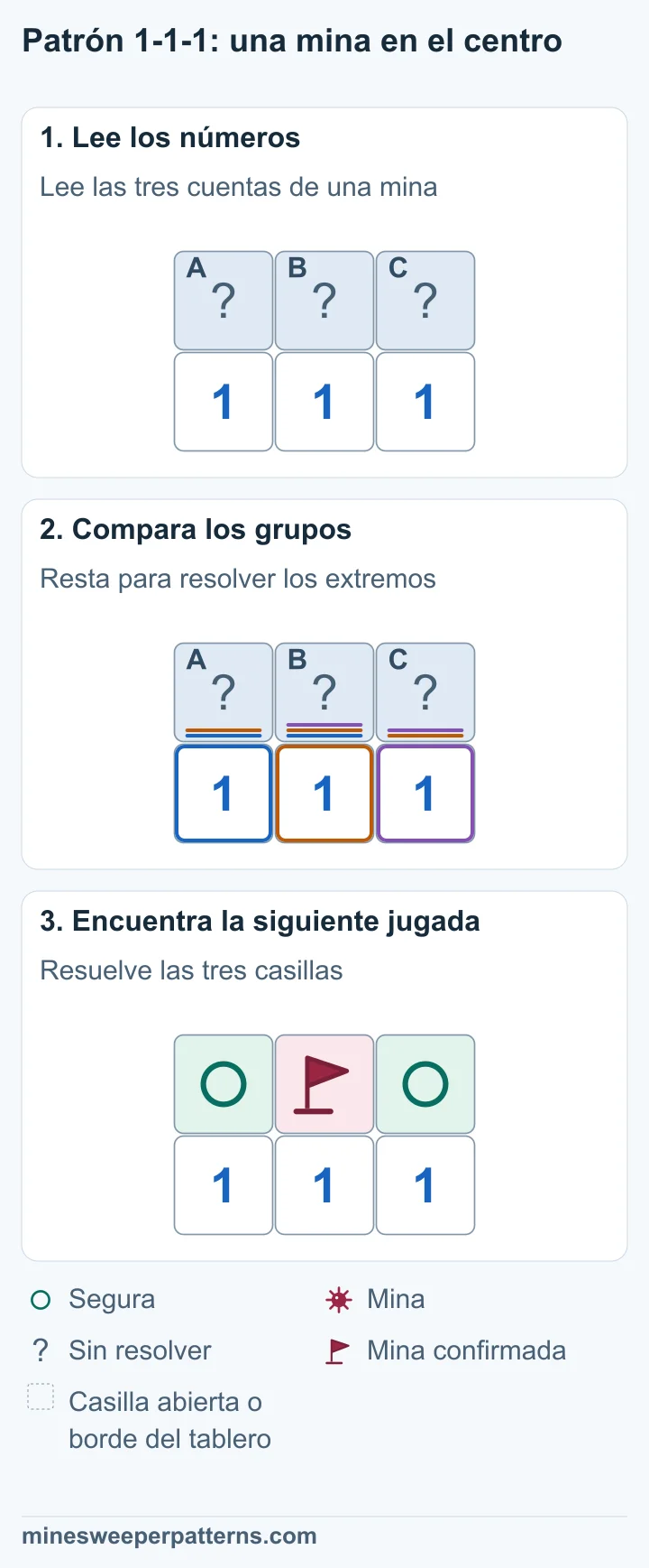Tres fases de 1-1-1 muestran la comparación de cuentas y el resultado: bandera central y círculos seguros en los extremos.