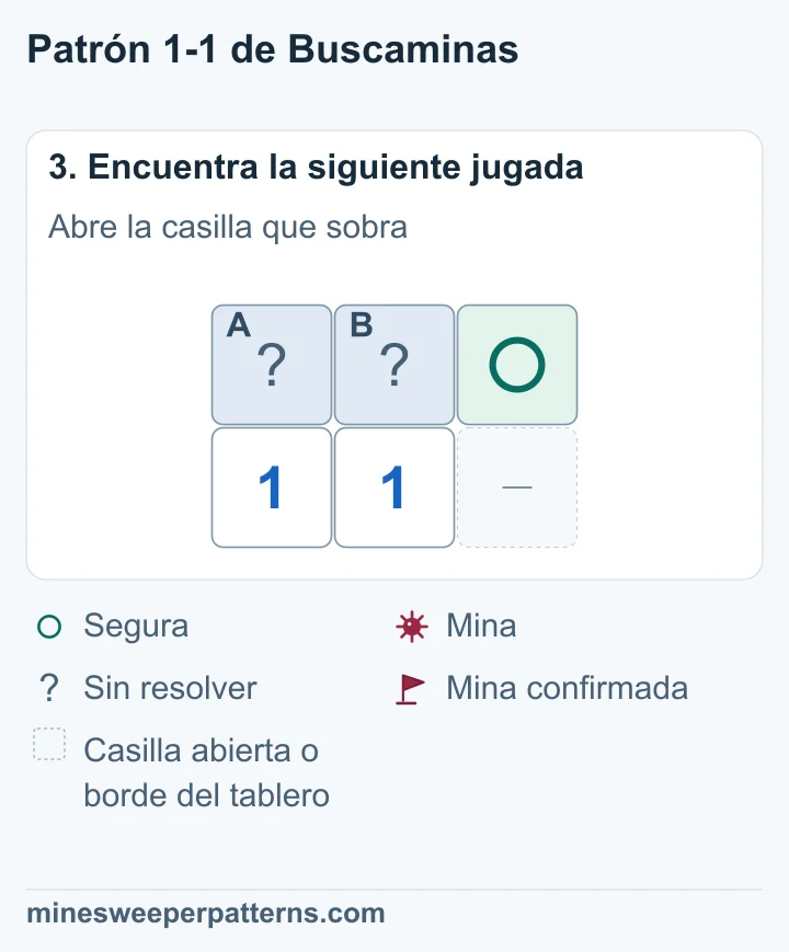 C, la casilla superior derecha, está marcada como segura. A y B siguen sin resolver, con una mina entre ellas.