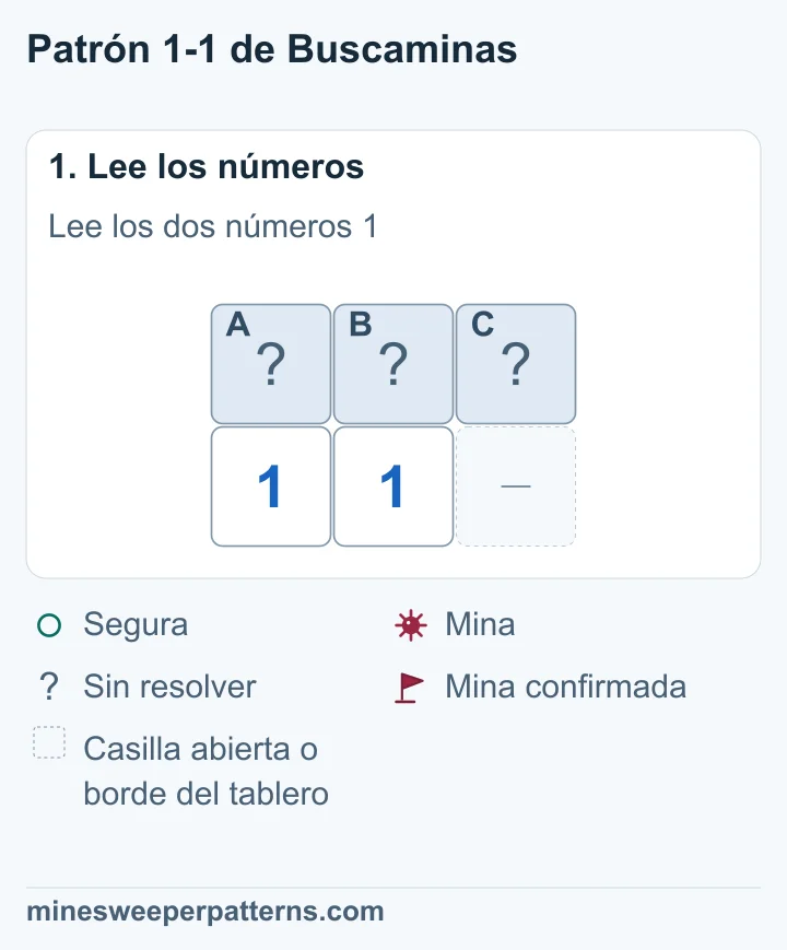 Tres casillas tapadas, A, B y C, están sobre 1, 1 y un hueco. El 1 izquierdo toca A y B; el otro también toca C.