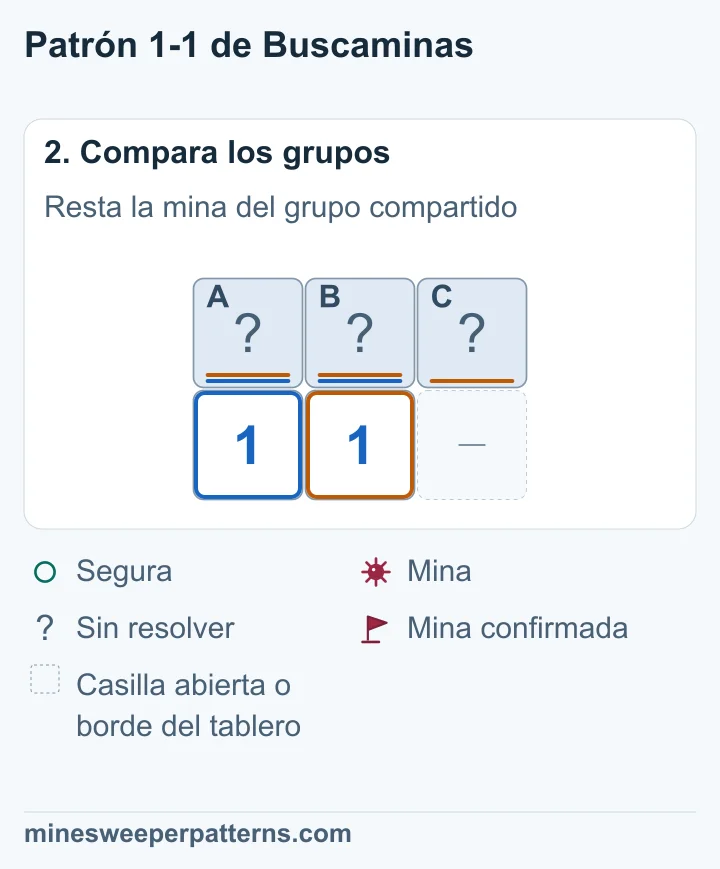 A+B=1 y A+B+C=1. Al restar, C=0. La mina que necesitan ambos números está entre A y B.