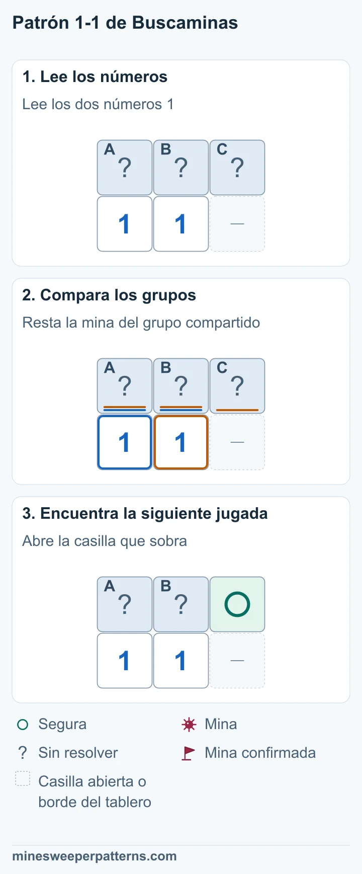 Tres casillas tapadas, A, B y C, están sobre 1, 1 y un hueco. El 1 izquierdo toca A y B; el otro también toca C. A+B=1 y A+B+C=1. Al restar, C=0. La mina que necesitan ambos números está entre A y B. C, la casilla superior derecha, está marcada como segura. A y B siguen sin resolver, con una mina entre ellas.