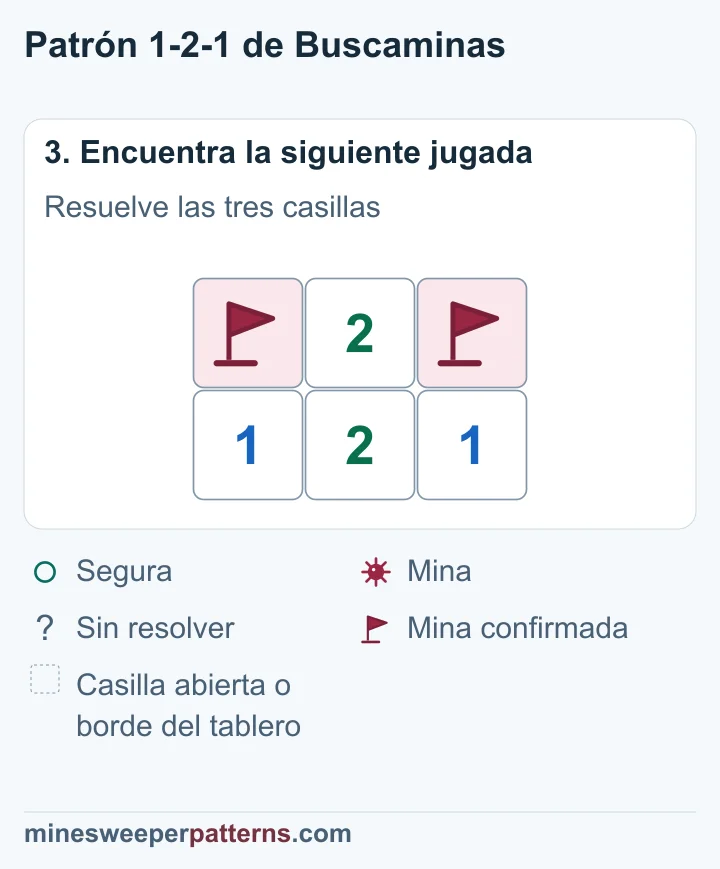 Las casillas de los extremos A y C tienen minas marcadas con banderas. B, en el centro de arriba, está abierta y muestra un 2.