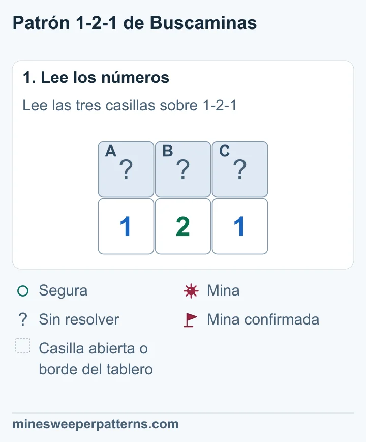 Tres casillas tapadas, A, B y C, sobre 1-2-1. Son las únicas casillas sin resolver que tocan esos números.