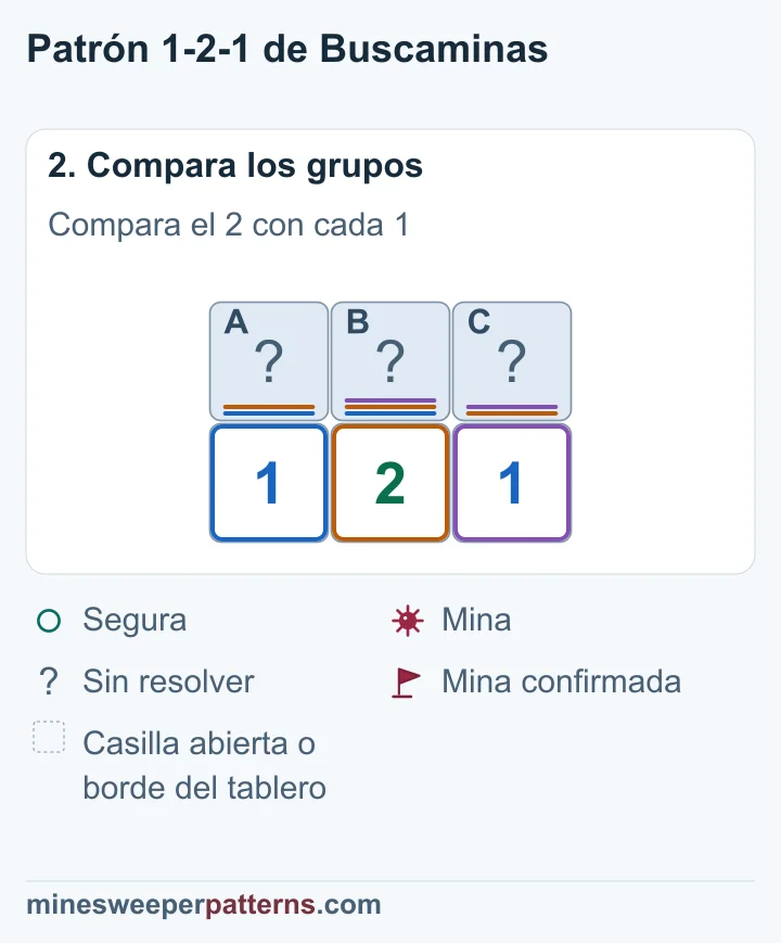 A+B=1, A+B+C=2 y B+C=1. Al comparar el 2 con cada 1 se obtienen minas en A y C. B es segura.