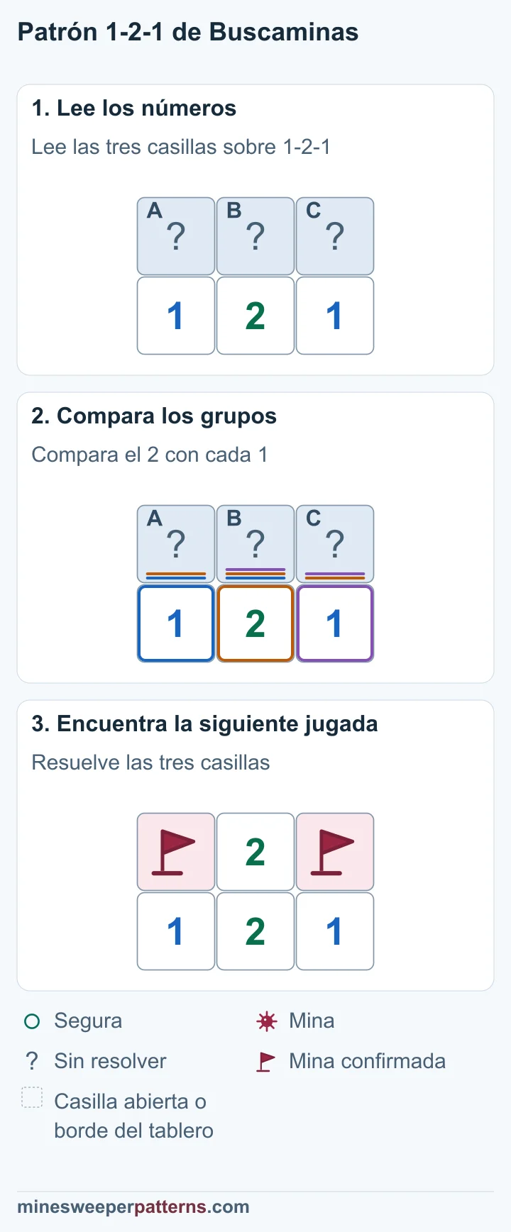 Tres casillas tapadas, A, B y C, sobre 1-2-1. Son las únicas casillas sin resolver que tocan esos números. A+B=1, A+B+C=2 y B+C=1. Al comparar el 2 con cada 1 se obtienen minas en A y C. B es segura. Las casillas de los extremos A y C tienen minas marcadas con banderas. B, en el centro de arriba, está abierta y muestra un 2.