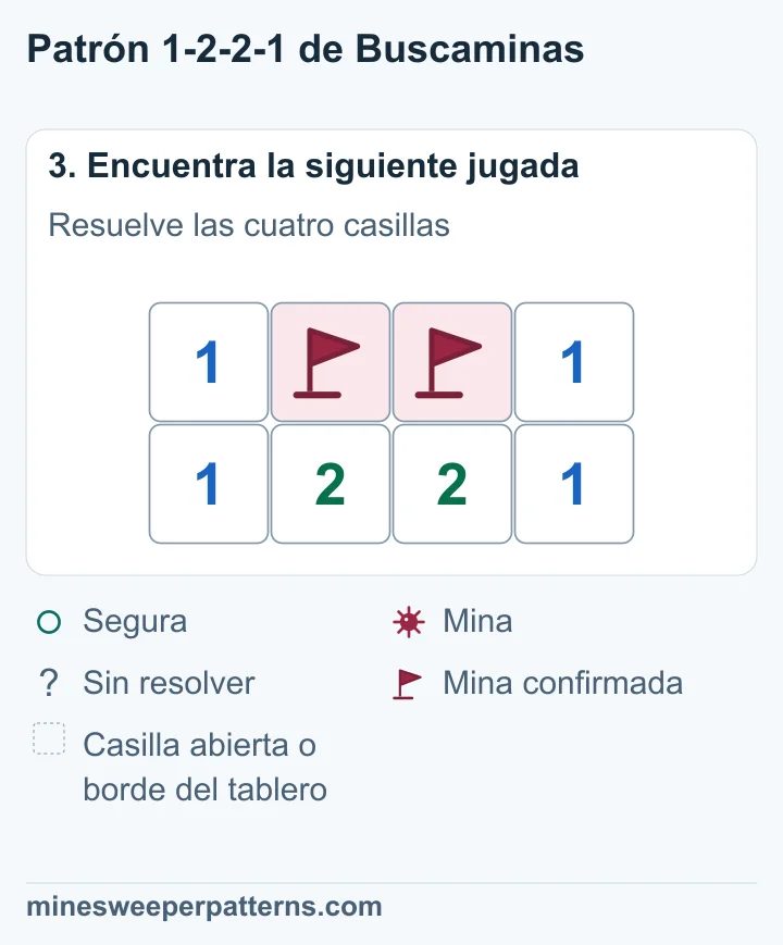 Las dos casillas centrales B y C tienen minas marcadas con banderas. Los extremos A y D están abiertos y muestran un 1 cada uno.