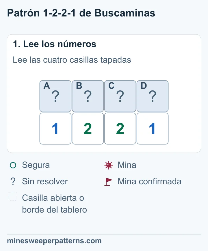 Cuatro casillas tapadas, A, B, C y D, están sobre 1-2-2-1. Son las únicas casillas sin resolver junto a esos números.