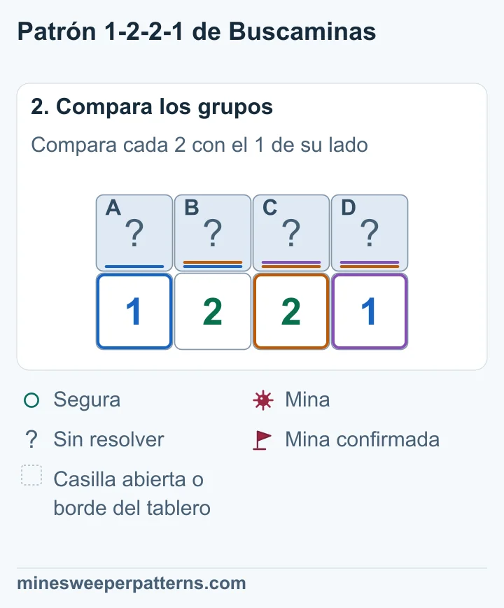 A+B+C=2 menos A+B=1 da C=1. B+C+D=2 menos C+D=1 da B=1. A y D son seguras.