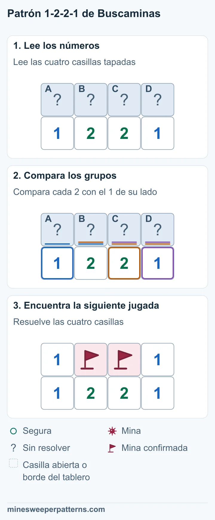Cuatro casillas tapadas, A, B, C y D, están sobre 1-2-2-1. Son las únicas casillas sin resolver junto a esos números. A+B+C=2 menos A+B=1 da C=1. B+C+D=2 menos C+D=1 da B=1. A y D son seguras. Las dos casillas centrales B y C tienen minas marcadas con banderas. Los extremos A y D están abiertos y muestran un 1 cada uno.