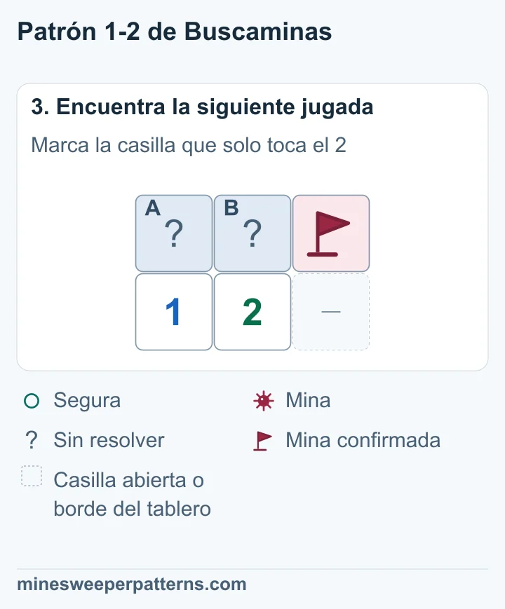 C, arriba a la derecha, tiene una mina marcada con bandera. A y B comparten otra mina y siguen sin resolver.