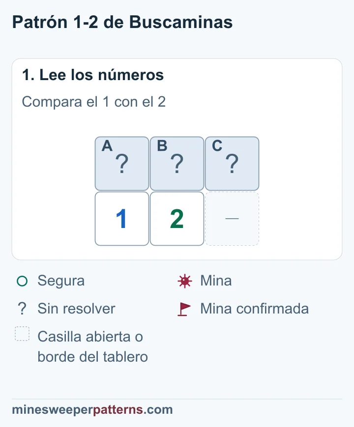 Tres casillas tapadas, A, B y C, están sobre 1, 2 y un hueco. El 1 toca A y B. El 2 toca A, B y C.