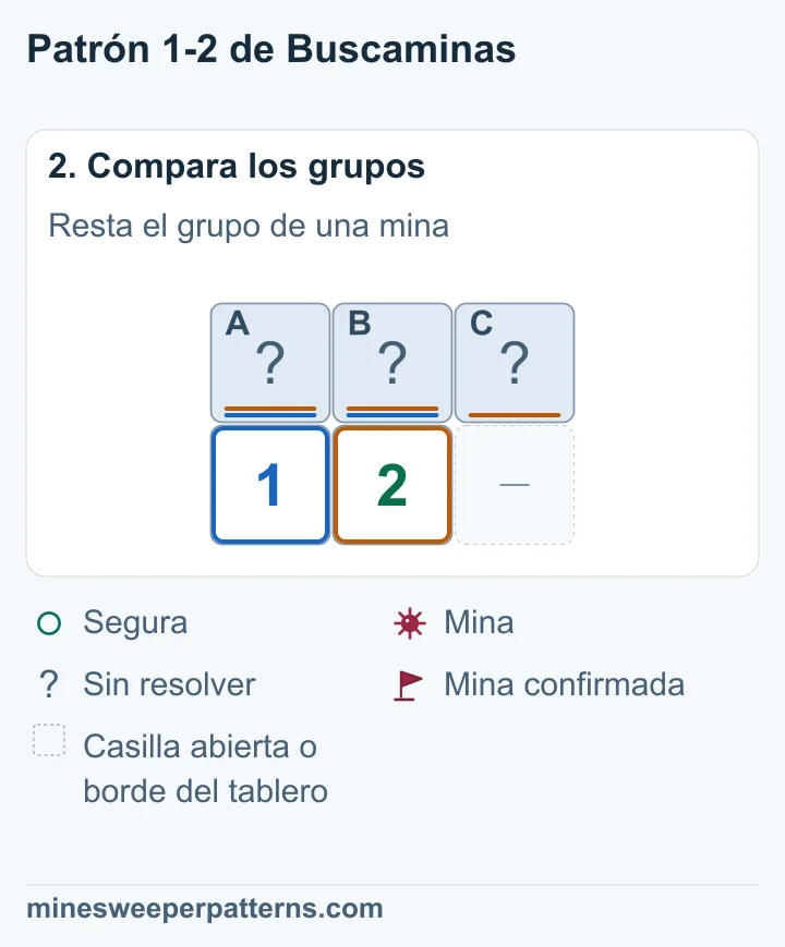 A+B=1 y A+B+C=2. Al restar queda C=1. La segunda mina está en la casilla que solo toca el 2.